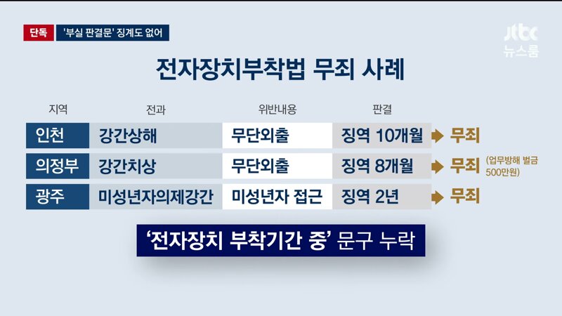 전자발찌 성범죄자 무단외출 - 판사 실수로 무죄 받음 / 최소 14건 (5)