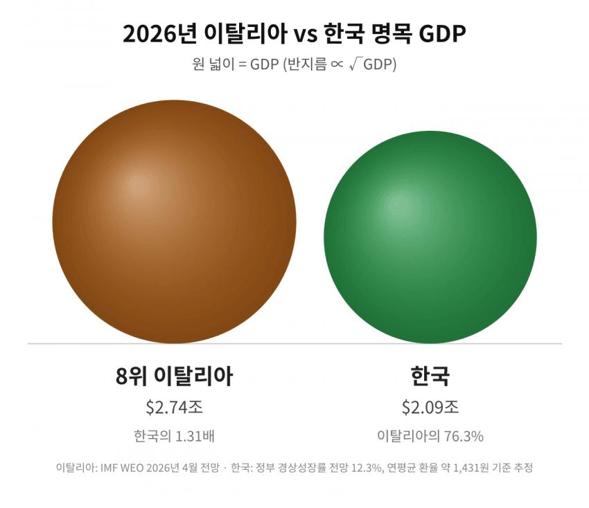 싱글벙글 한국과 세계 주요 국가들의 경제규모 체감하기 (8)