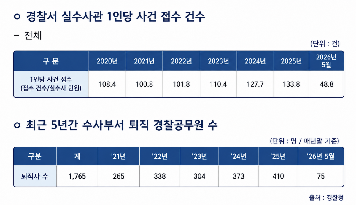 업무 증가 및 책임 과중에 경찰 1,765명 줄퇴사