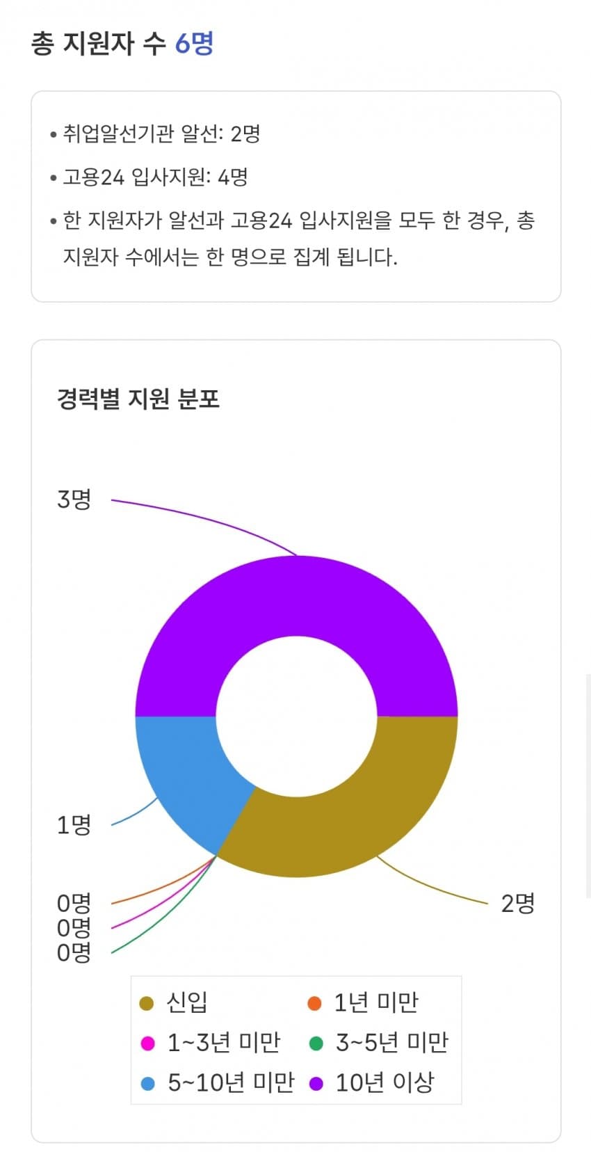 나만 취업난 모르겠나... 다들 대기업만 가려고 해 (15)