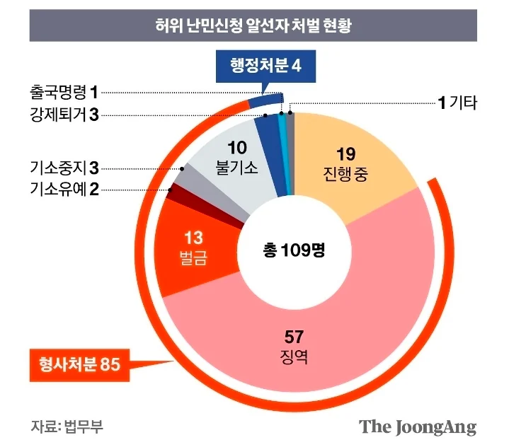 가짜 난민 브로커 적발 증가 (3)