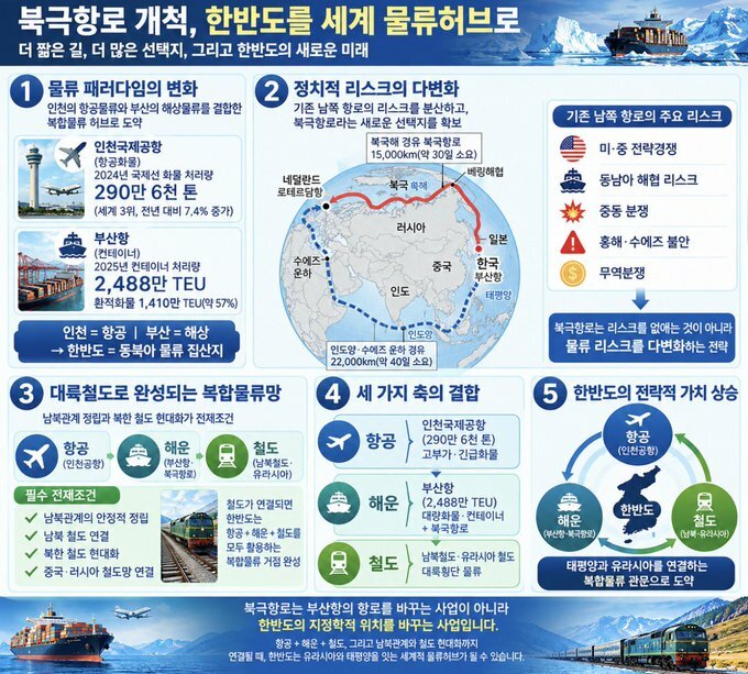 [북극항로] 부산의 항로 바꾸는 것이 아니라, 한반도 위치 바꾸는 사업 될 수 있다. (2)