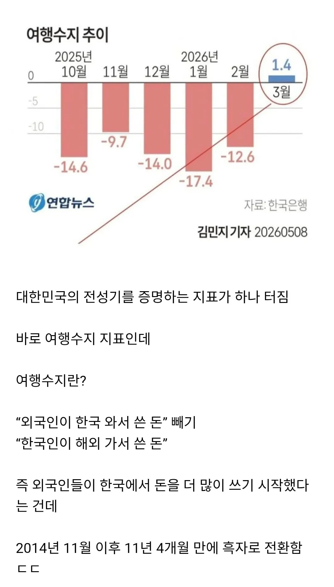 11년만에 여행수지 흑자 전환