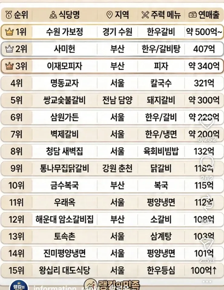 우리나라 자영업 식당 매출 순위