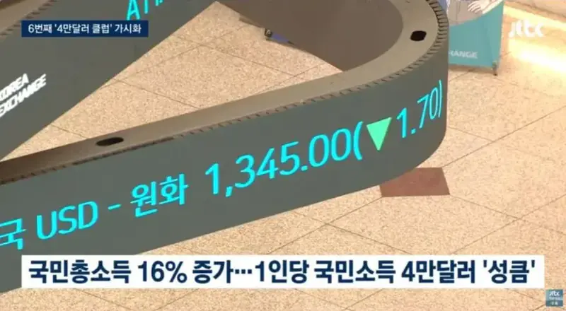 올해 국민소득 4만달러 돌파 사실상 확정.... 전 세계 6번째 (3)