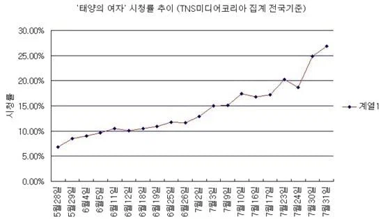 도대체 <태양의 여자>가 뭐길래 지금 방송하면 핫게행이냐...? 궁금해서 물어보는 덬들의 위해 (3)
