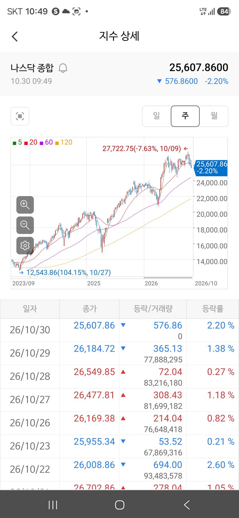 나스닥 2만4천에서 멈춘다 2만2천간다 ㅇ.ㅇ?