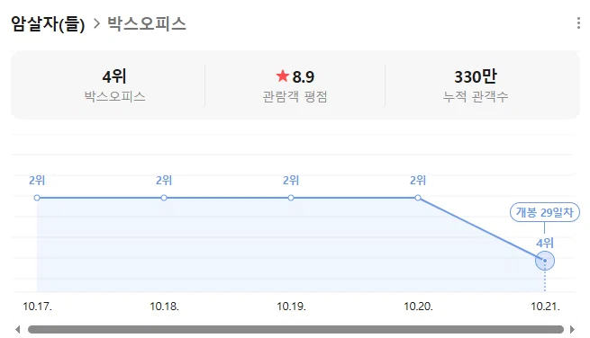 '암살자(들)' 330만 손익분기점 돌파!