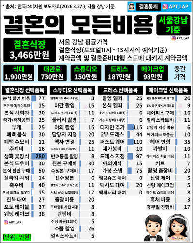 결혼식장이 바가지 요금 받아도 장사 잘되는 이유