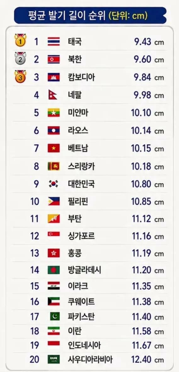 남자 평균 발기 길이 순위
