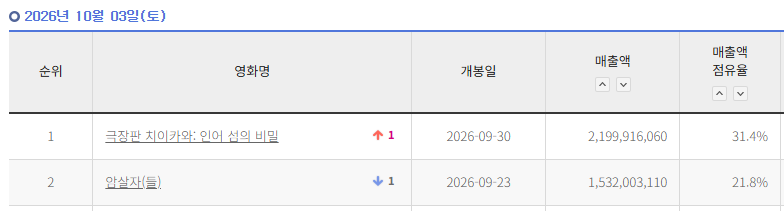 토요일 2위 -> 일요일 1위 - 매출 점점 느는 영화 암살자(들) (2)