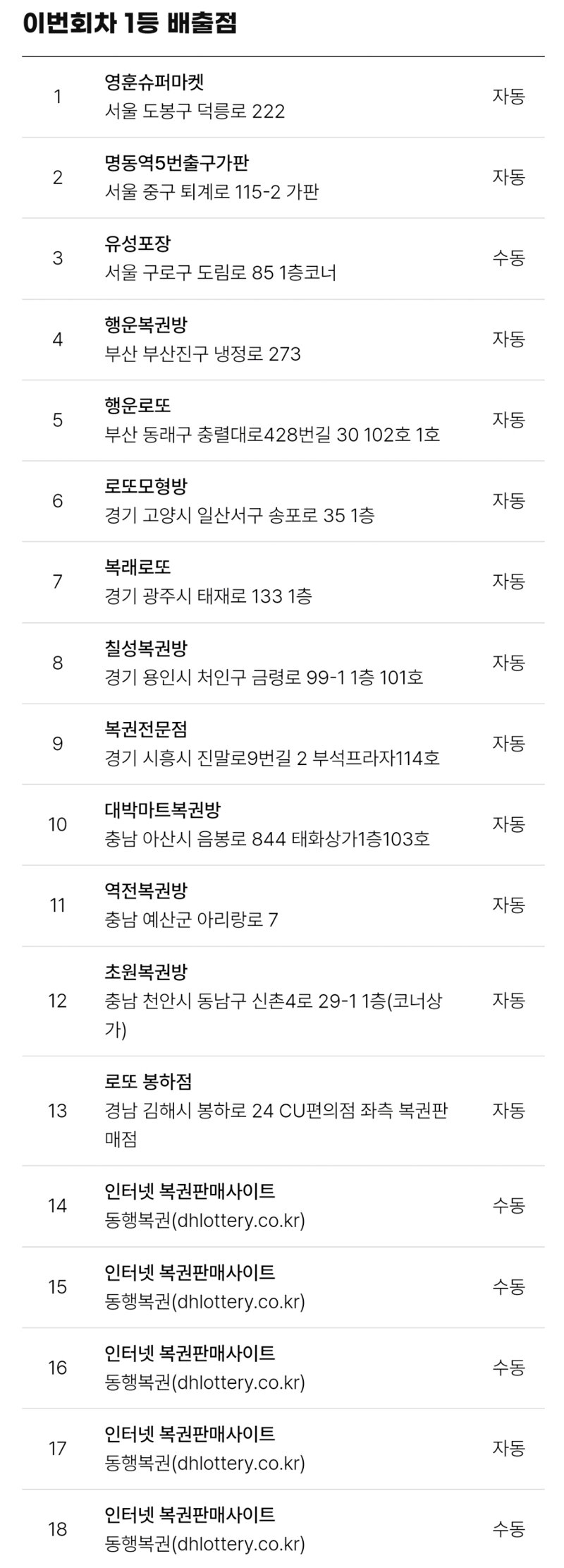 어제자 로또 1등 배출점 (4)