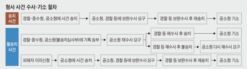 경찰, 작년 60만건 “무혐의”…사건 핑퐁땐 기소 판단까지 최소 10개월 (5)