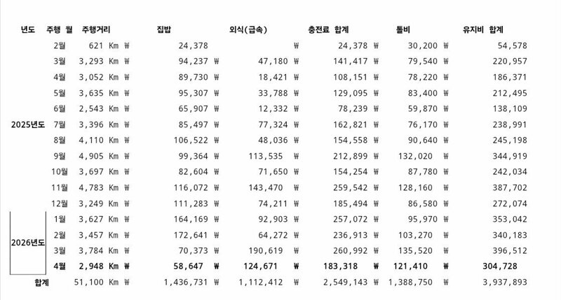 전기차 오너의 차계부