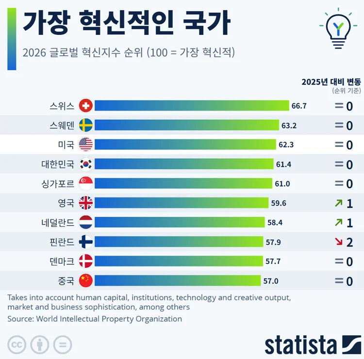 가장 혁신적인 나라 순위