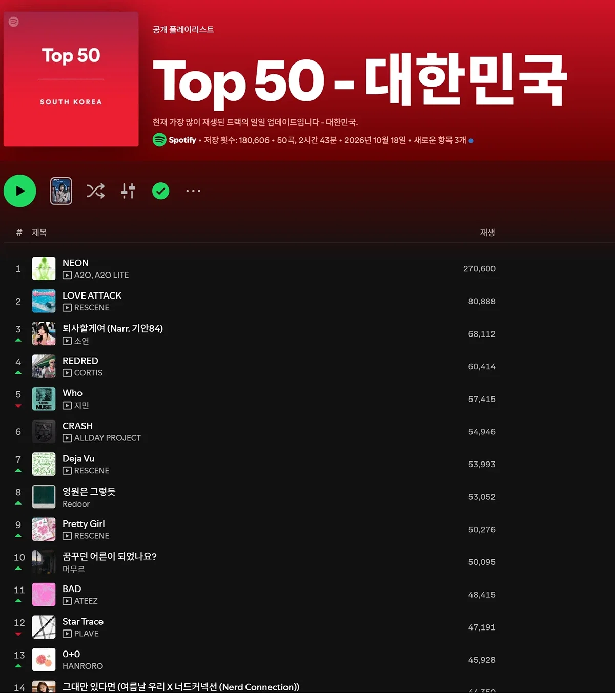 한국 스포티파이에서 신기한 추이를 보이고 있는 에투라 신곡