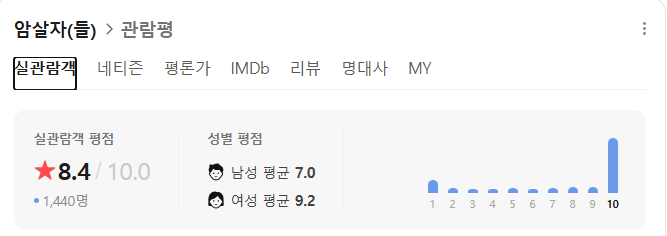 영화 [암살자들] 엇갈린 평가 (네티즌VS실관람객) (2)