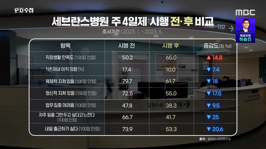 주 4일제만 해도 행복도 개떡상하는구나 연봉 깎아도 (4)