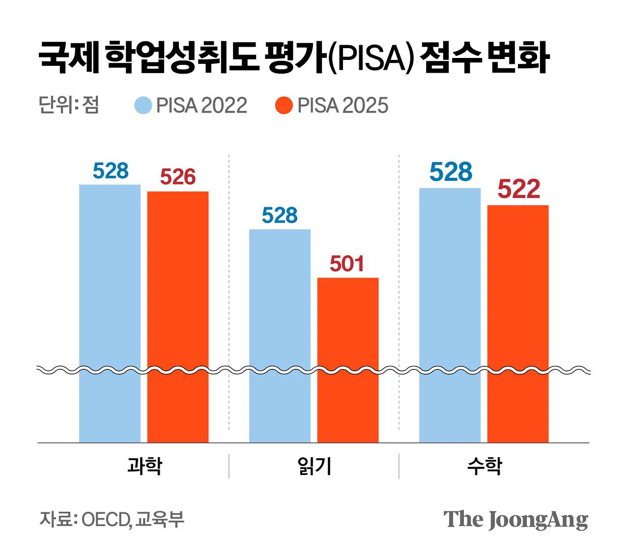 韓 학생들, 3년 만에 문해력 점수 뚝…과학·읽기·수학 실력 중국에 밀려