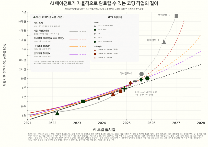 85% 적중한 OpenAI 전 직원의 AI 미래에 대한 끔찍한 결말 (23)