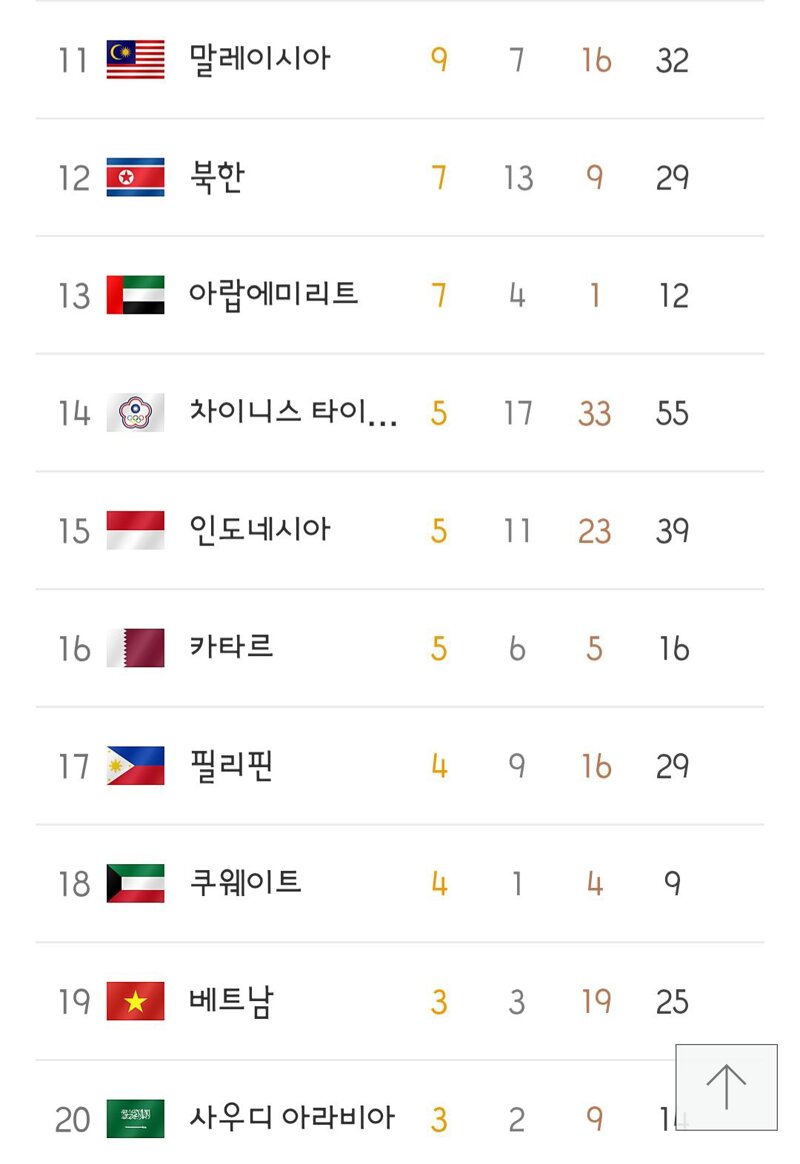 아시안게임 마지막 날 메달리스트들과 최종 메달 순위 (9)