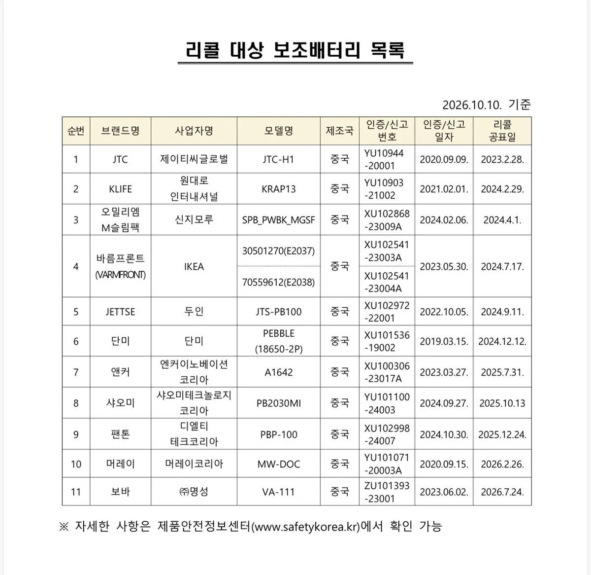 앞으로 국내 항공사에 반입금지되는 보조배터리 제품 11개