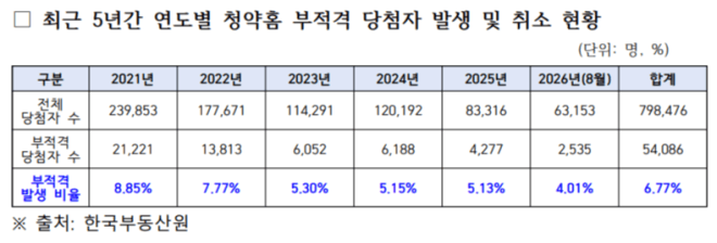 청약 당첨 취소 5.4만명, ‘무주택기간 계산 오류’ 최다 (4)