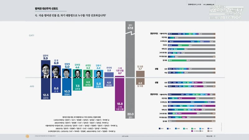 [여론조사] 금일자(2026.10.05. 월.) 겸공방송분 - 여론조사 꽃 (9)