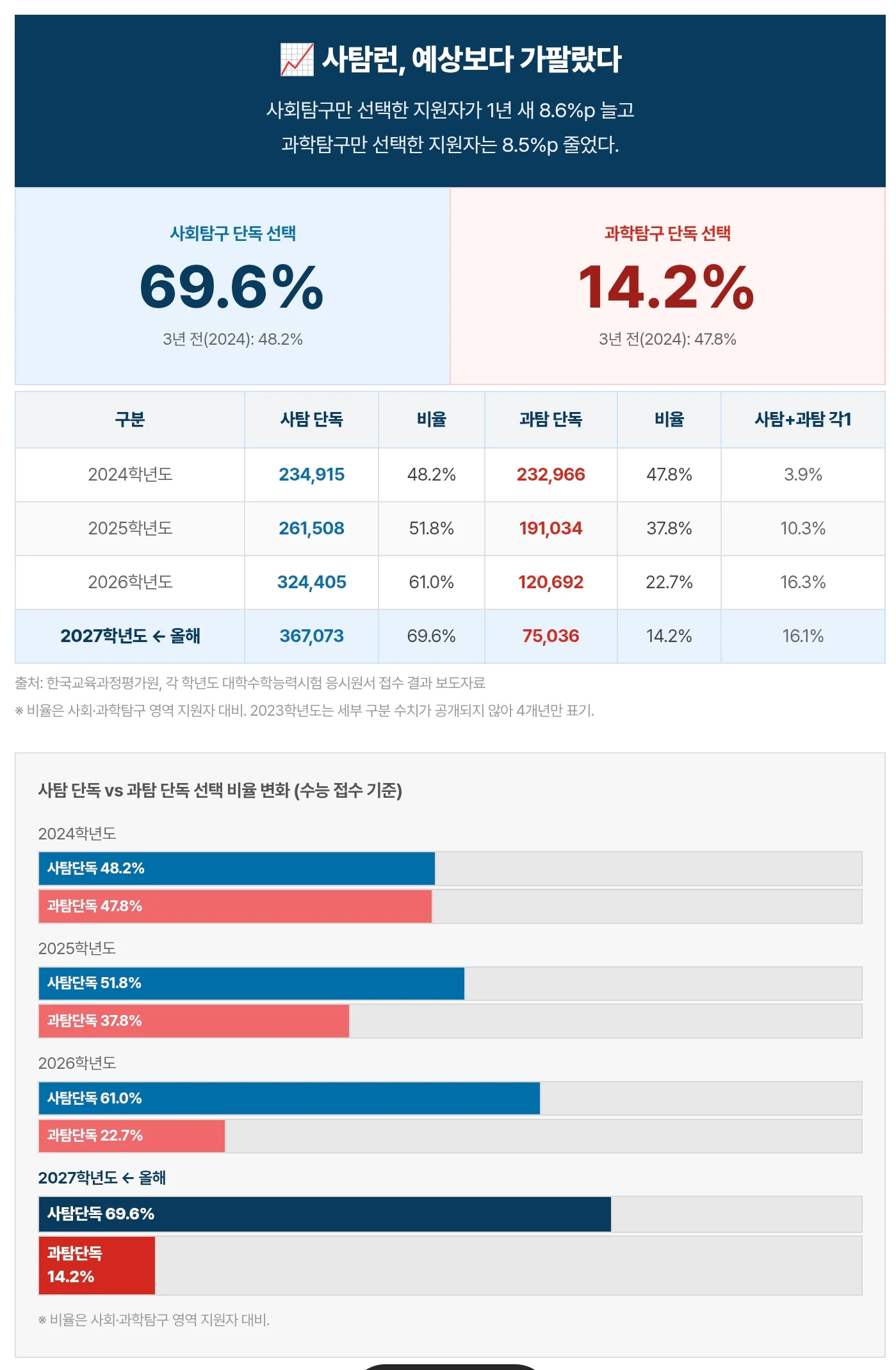 세기말 수능 ㅈ된 과탐사탐 선택자 비율 근황