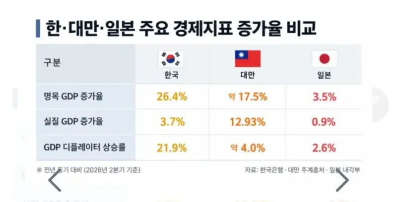 씨티 "올해 한국 명목 GDP 25% 성장 전망…1981년 이후 최고" (5)