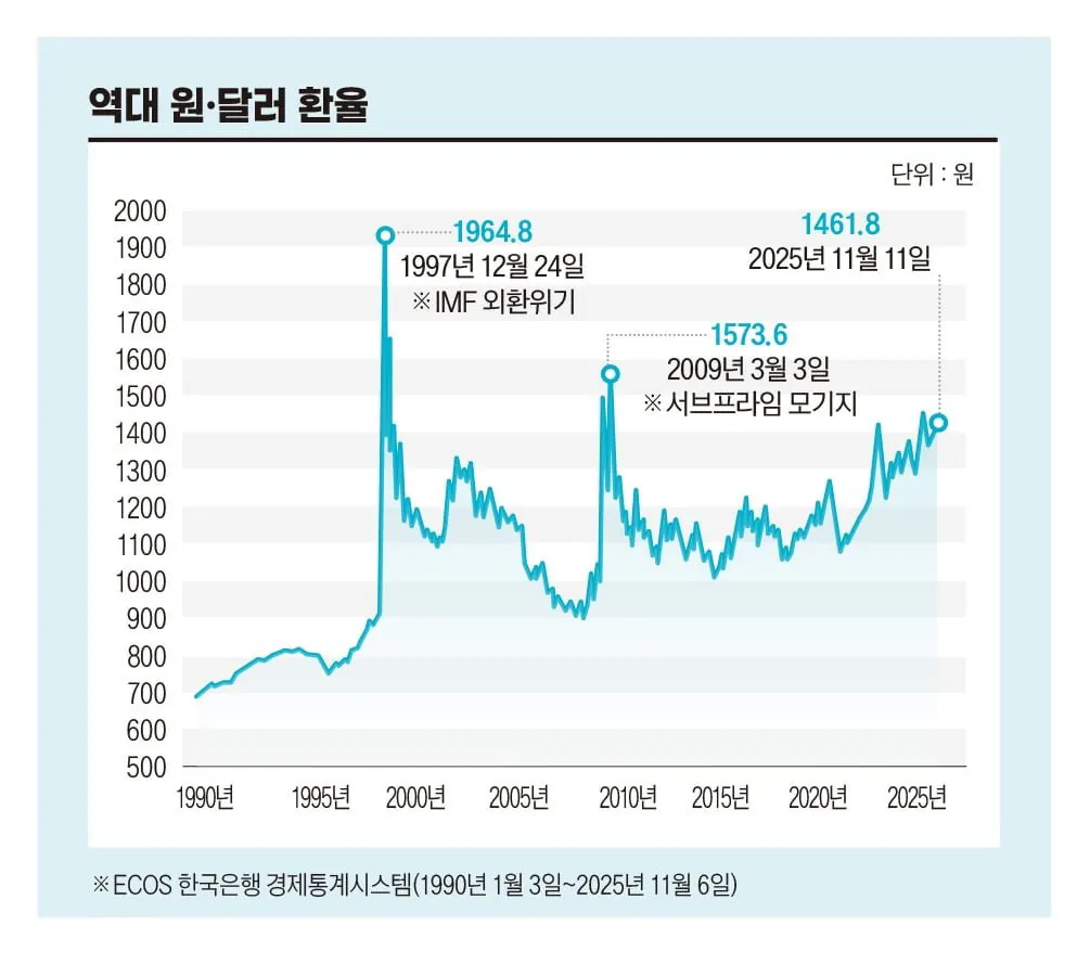 대한민국의 환율이 1500원을 넘은 순간들