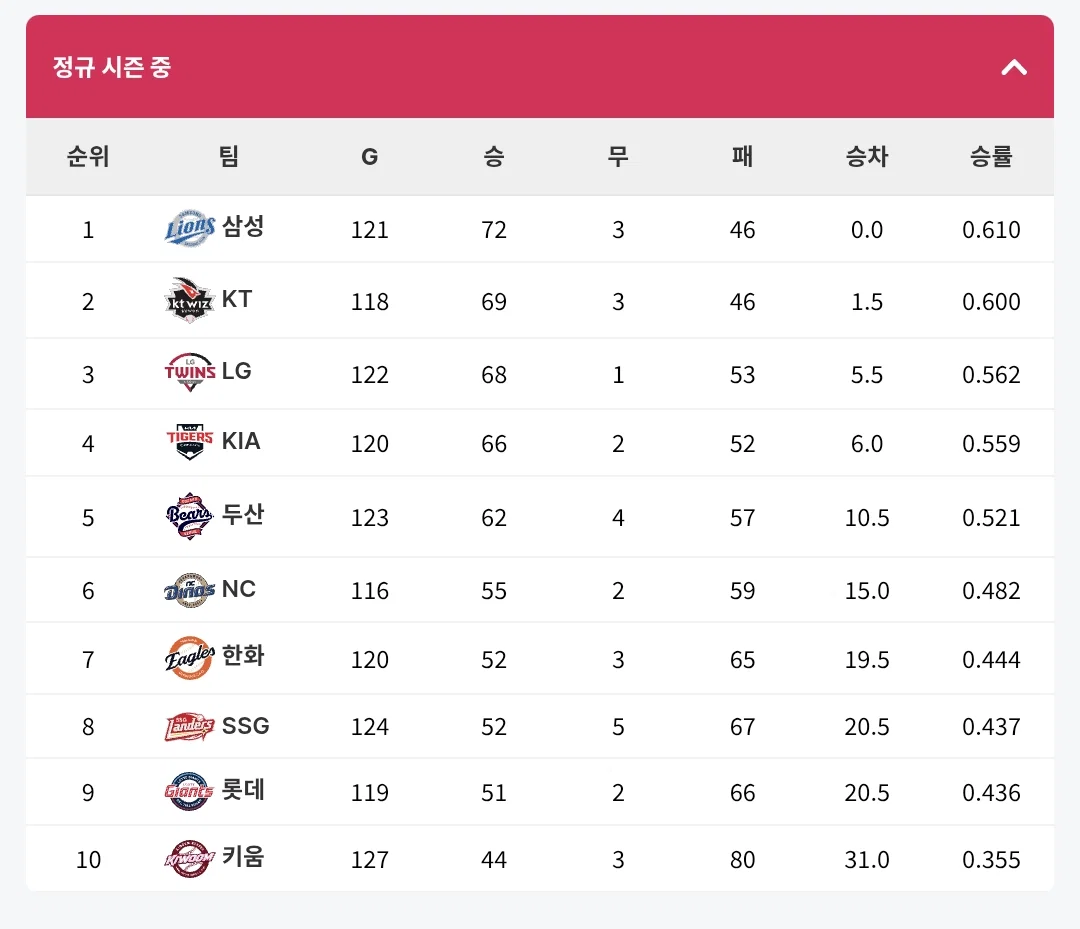 [KBO] 프로야구 9월 6일 경기결과 & 순위 (2)