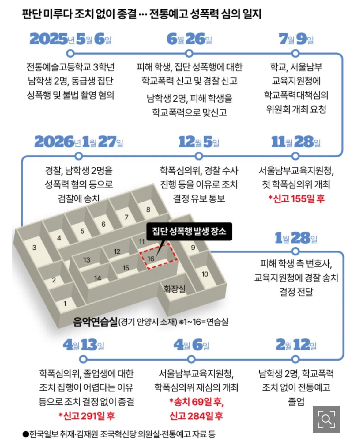 전통예고 성폭행 사건 타임라인