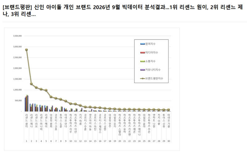 브랜드평판 신인 아이돌 개인 브랜드 2026년 9월 빅데이터 분석결과...1위 리센느 원이, 2위 리센느 제나, 3위 리센…