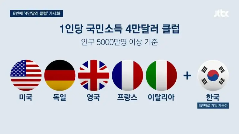 올해 국민소득 4만달러 돌파 사실상 확정.... 전 세계 6번째 (5)