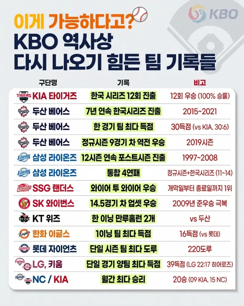 KBO] 다시 나오기 힘든 팀 기록들...