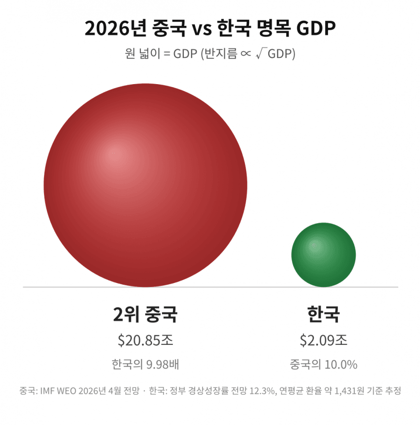 싱글벙글 한국과 세계 주요 국가들의 경제규모 체감하기 (2)