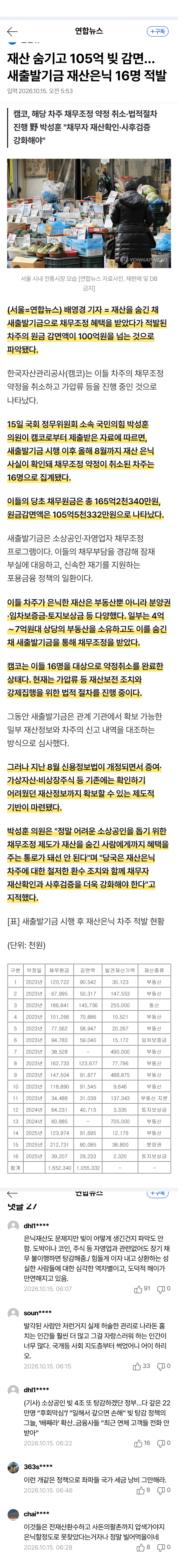 재산 숨기고 새출발기금…105억 감면받았다 (2)