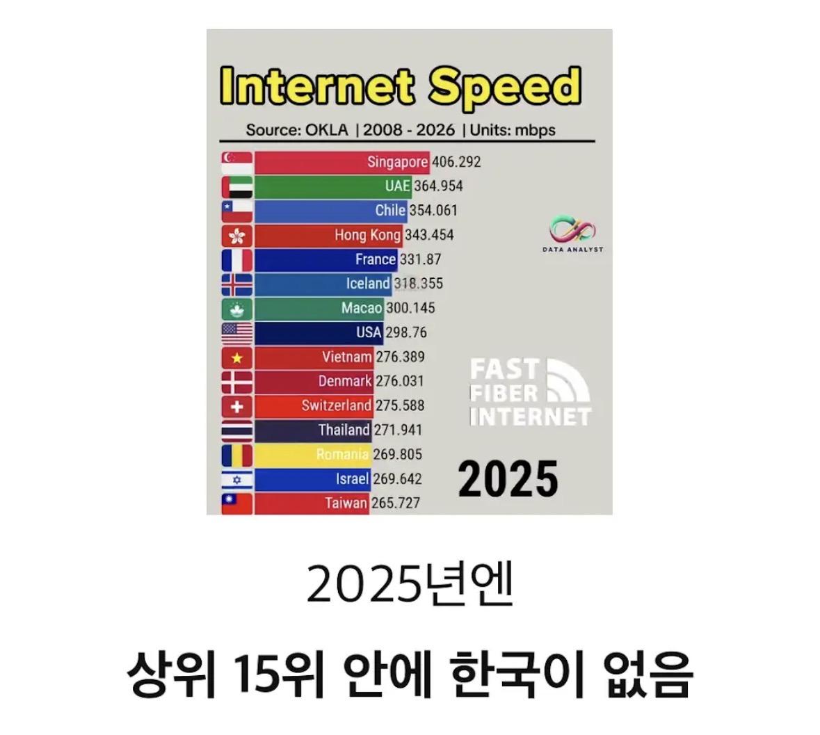 한국 인터넷 속도 근황 (4)