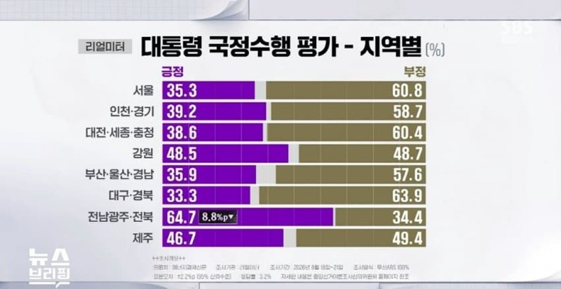 와 경기도가 충격이네