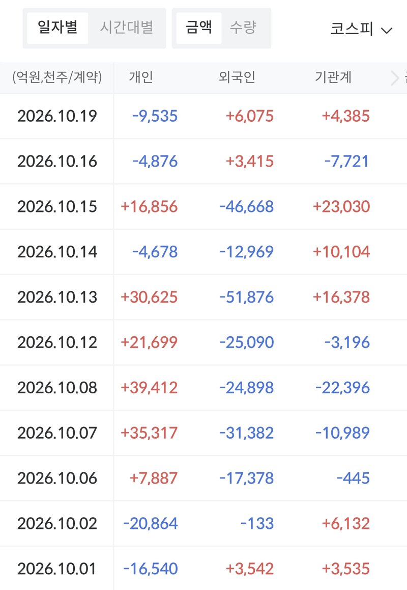 10월 1일 이후 처음으로 외국인 기관 동반매수네요
