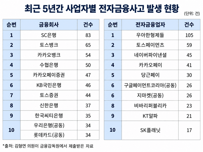 은행 ‘보안 100점’ 민낯… 1200억 쓰고도 뚫렸다 (16)