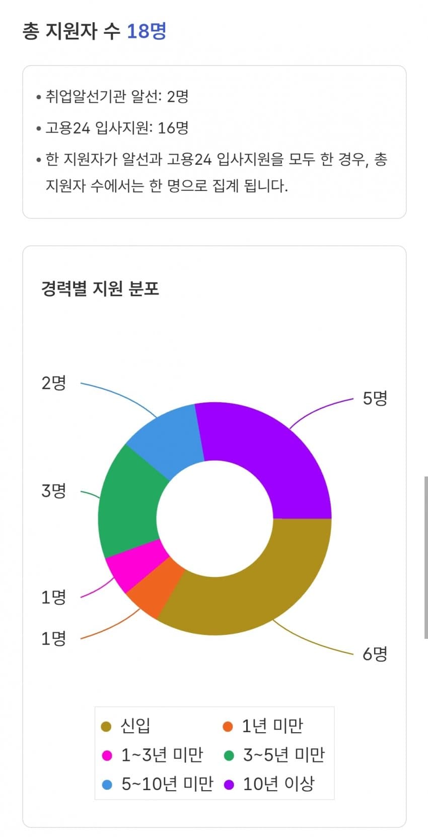나만 취업난 모르겠나... 다들 대기업만 가려고 해 (13)