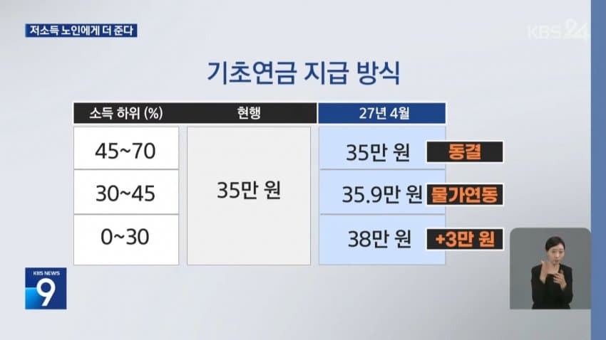 탈모보험 무산·기초연금 개편도 축소 (20)