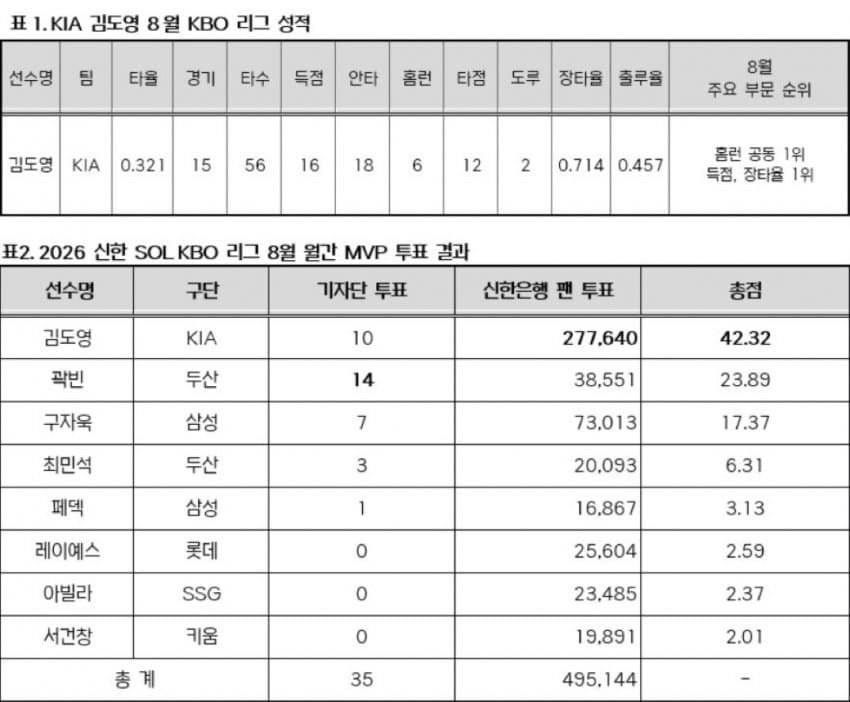 김도영 8월 월간 MVP 수상 (2)