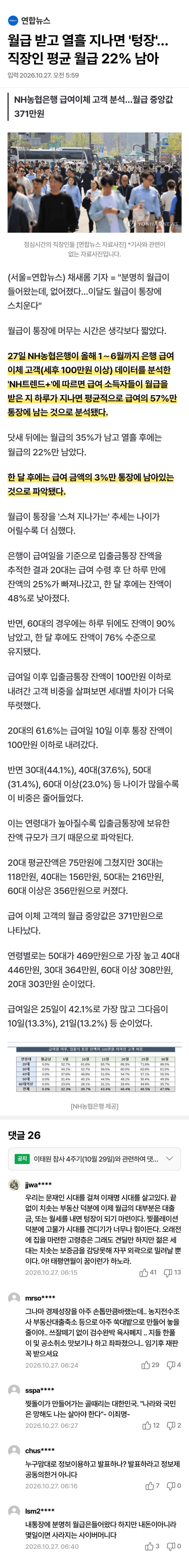 월급 들어오자마자 증발…한 달 뒤 3%만 남았다