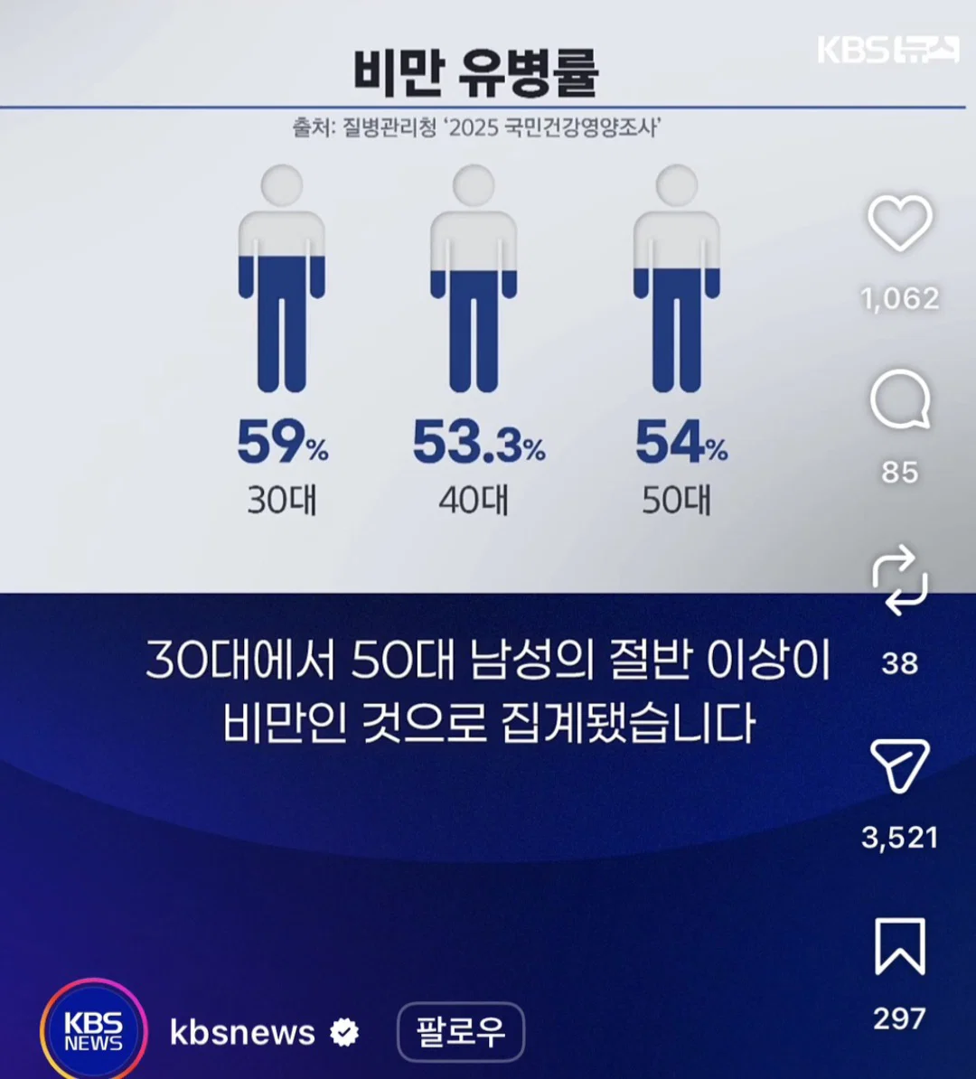 한국 남자 50% 이상이 비만