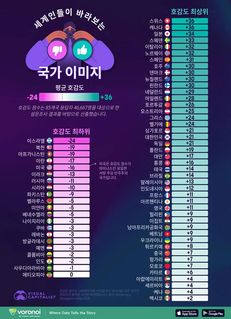 나라별 호감도 점수