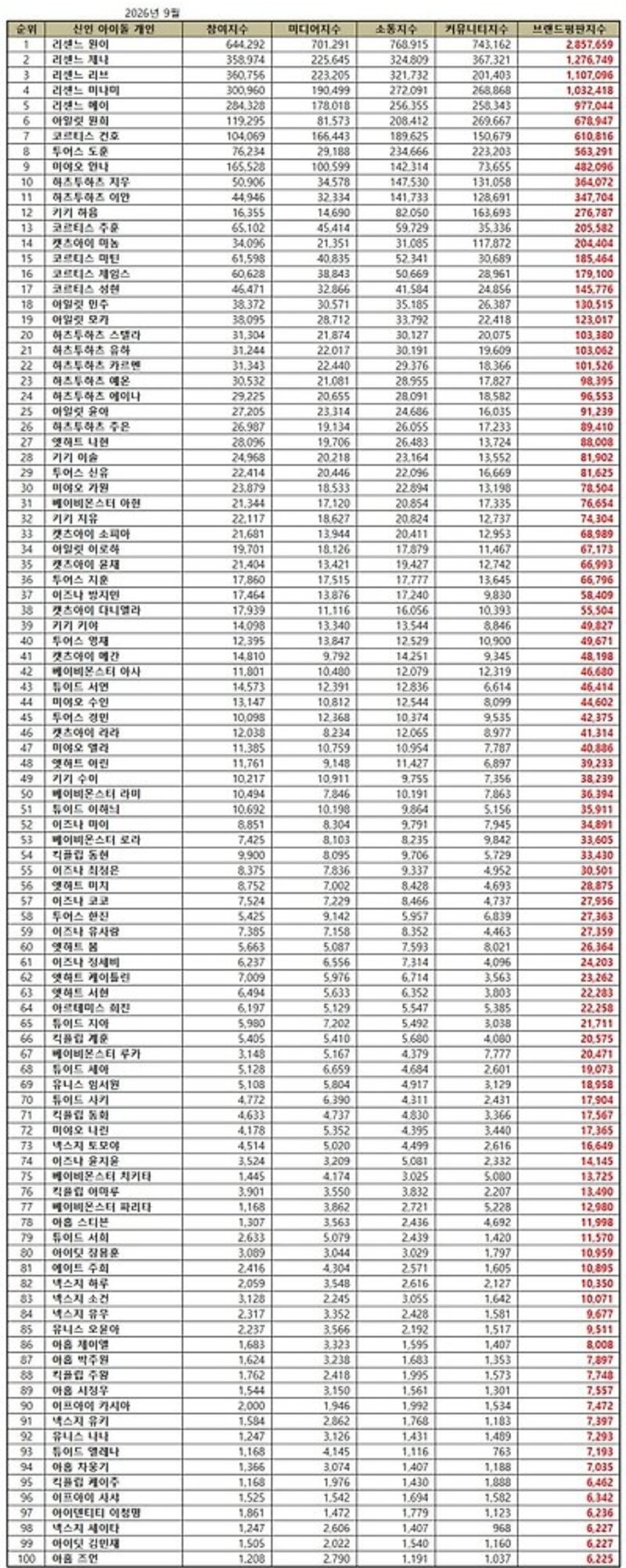 2026년 9월 신인아이돌 개인 브랜드평판