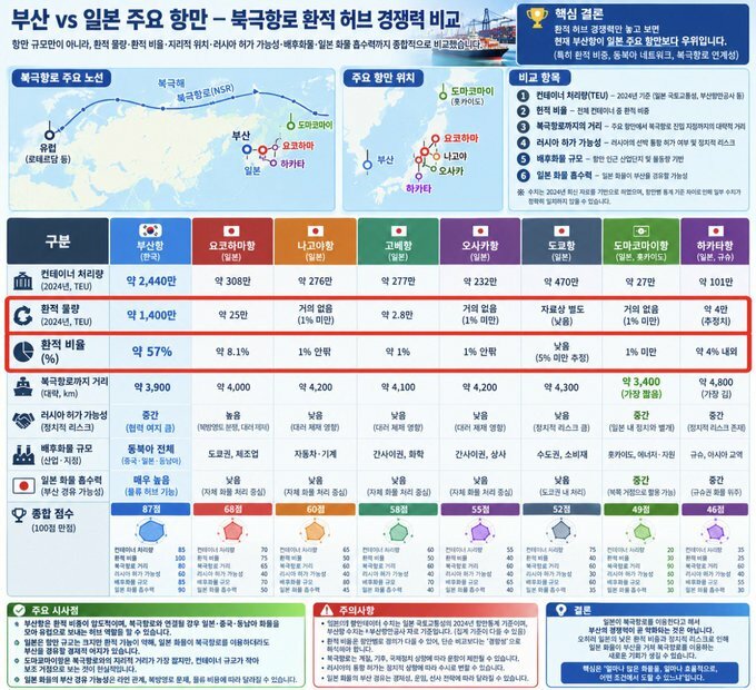[북극항로] 부산의 항로 바꾸는 것이 아니라, 한반도 위치 바꾸는 사업 될 수 있다. (5)